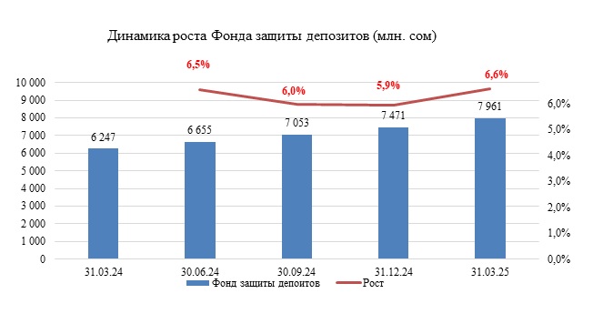 Анализ состояния Фонда защиты депозитов Кыргызской Республики по состоянию на 31 марта 2025 года