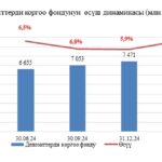 2025-жылдын 31-мартына карата Кыргыз Республикасынын Депозиттерди коргоо фондунун өсүш динамикасы