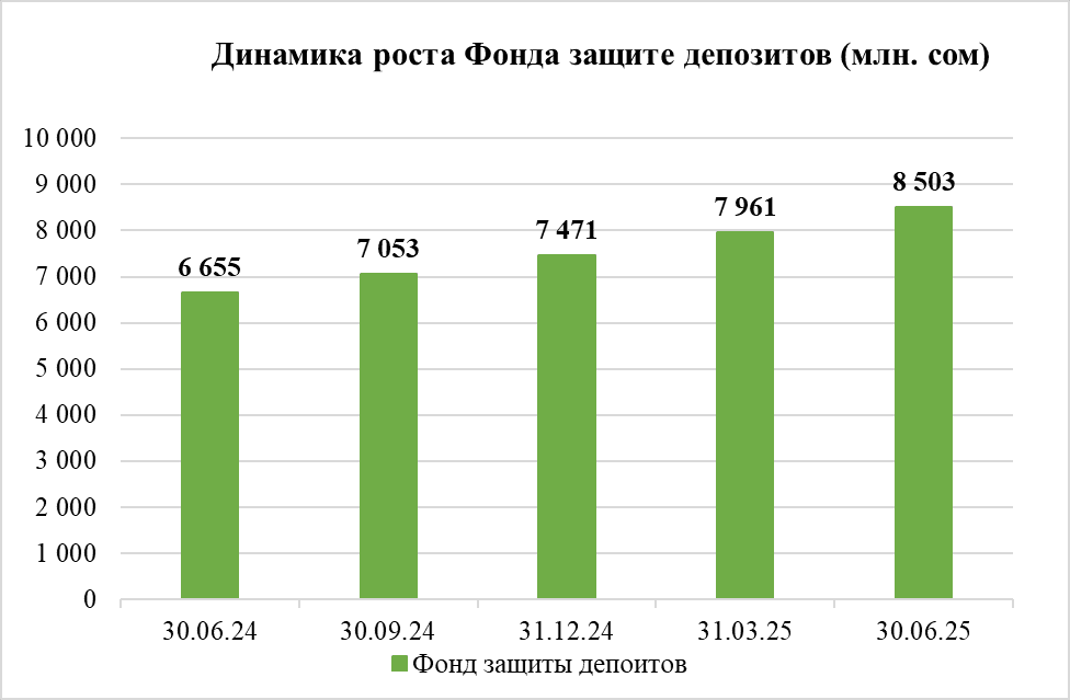 Кыргыз Республикасынын Депозиттерди коргоо фондунун абалы боюнча