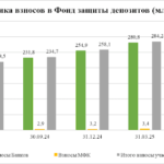 Анализ состояния Фонда защиты депозитов Кыргызской Республики 